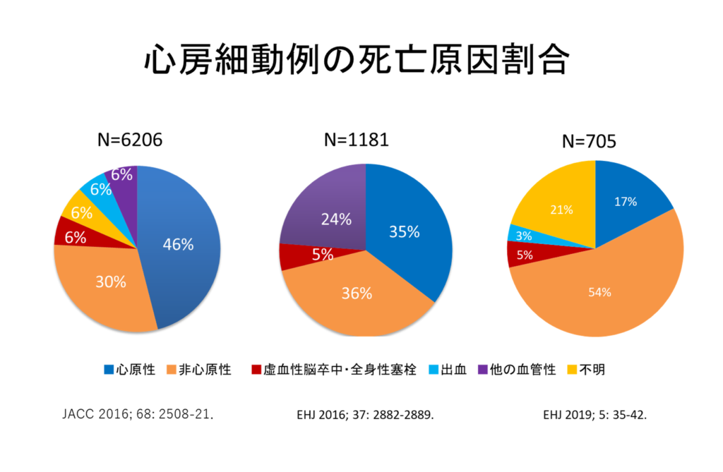 心房細動例の死亡原因割合