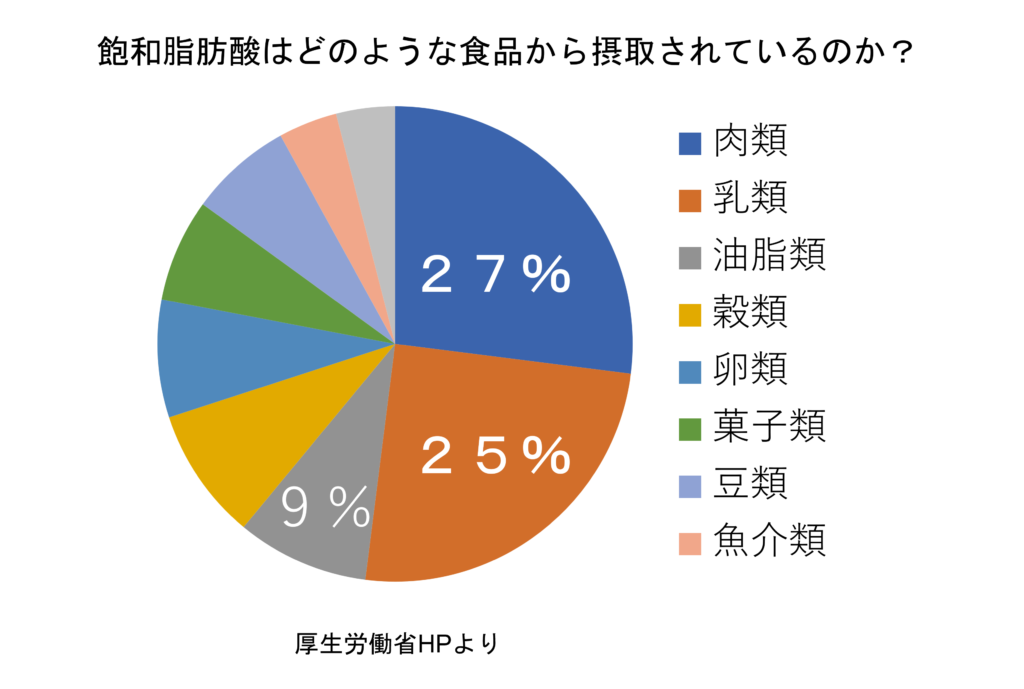 飽和脂肪酸摂取