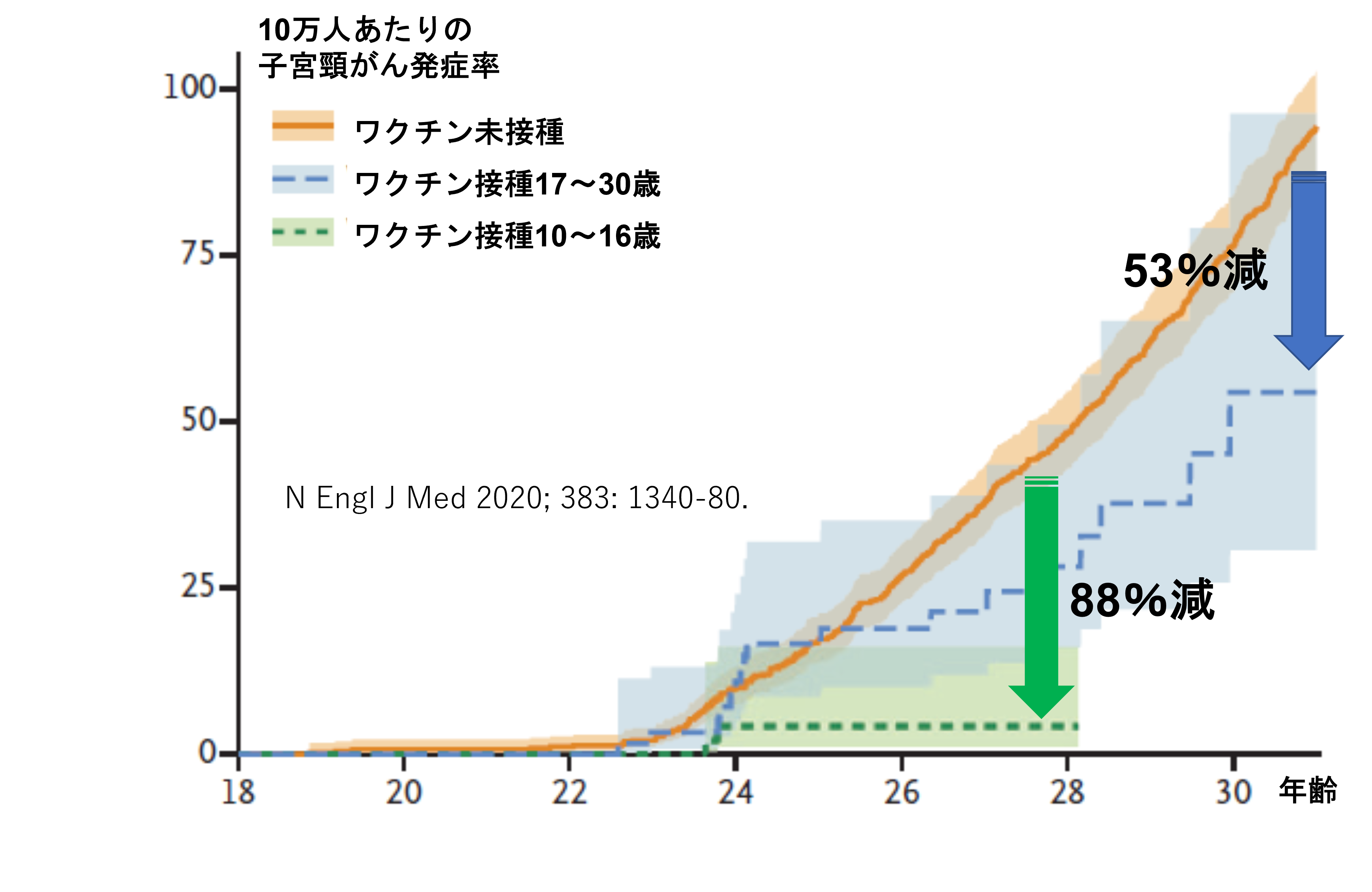子宮頸がんワクチン発症率